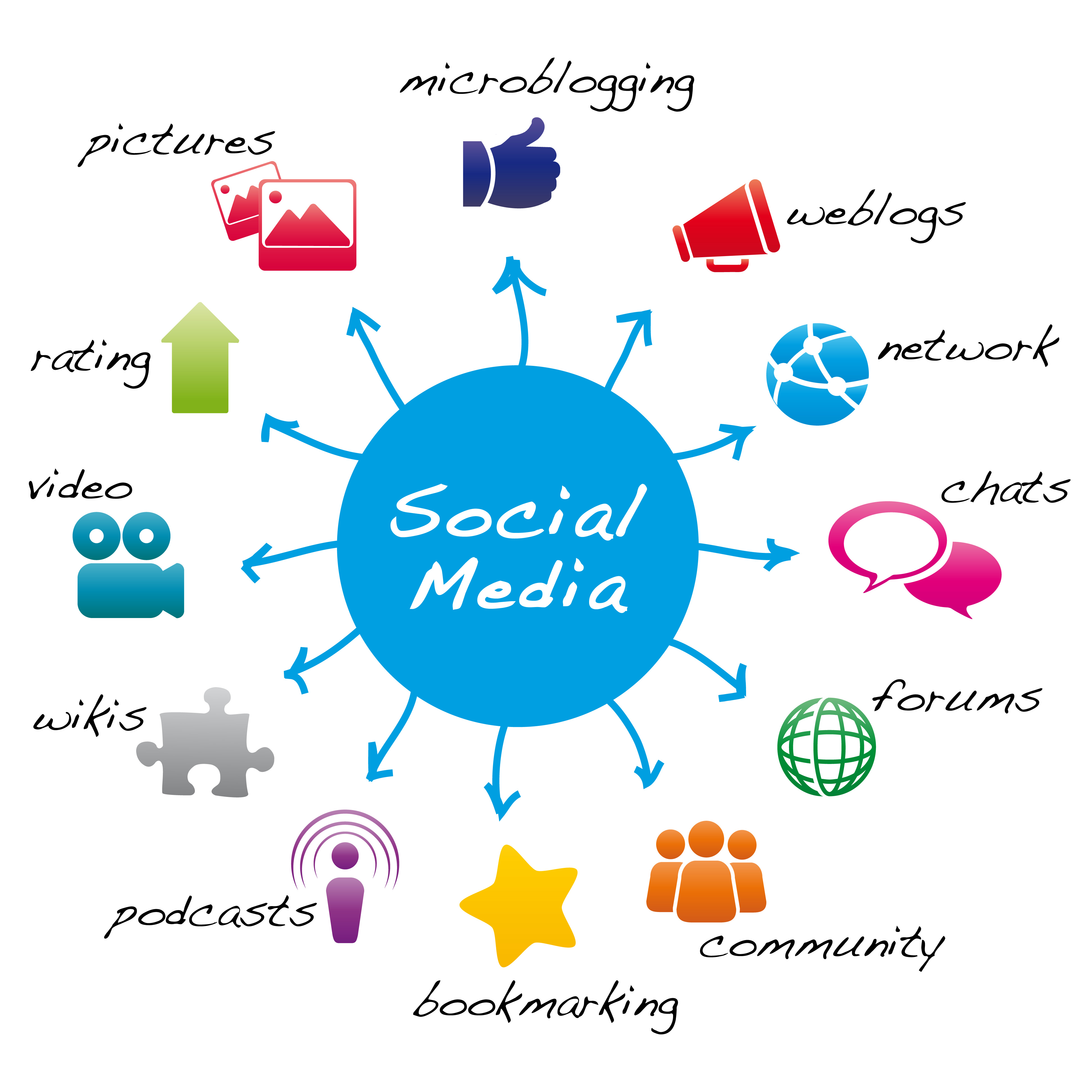 Social Media Marketing Agency - Online Advertising - Orlando